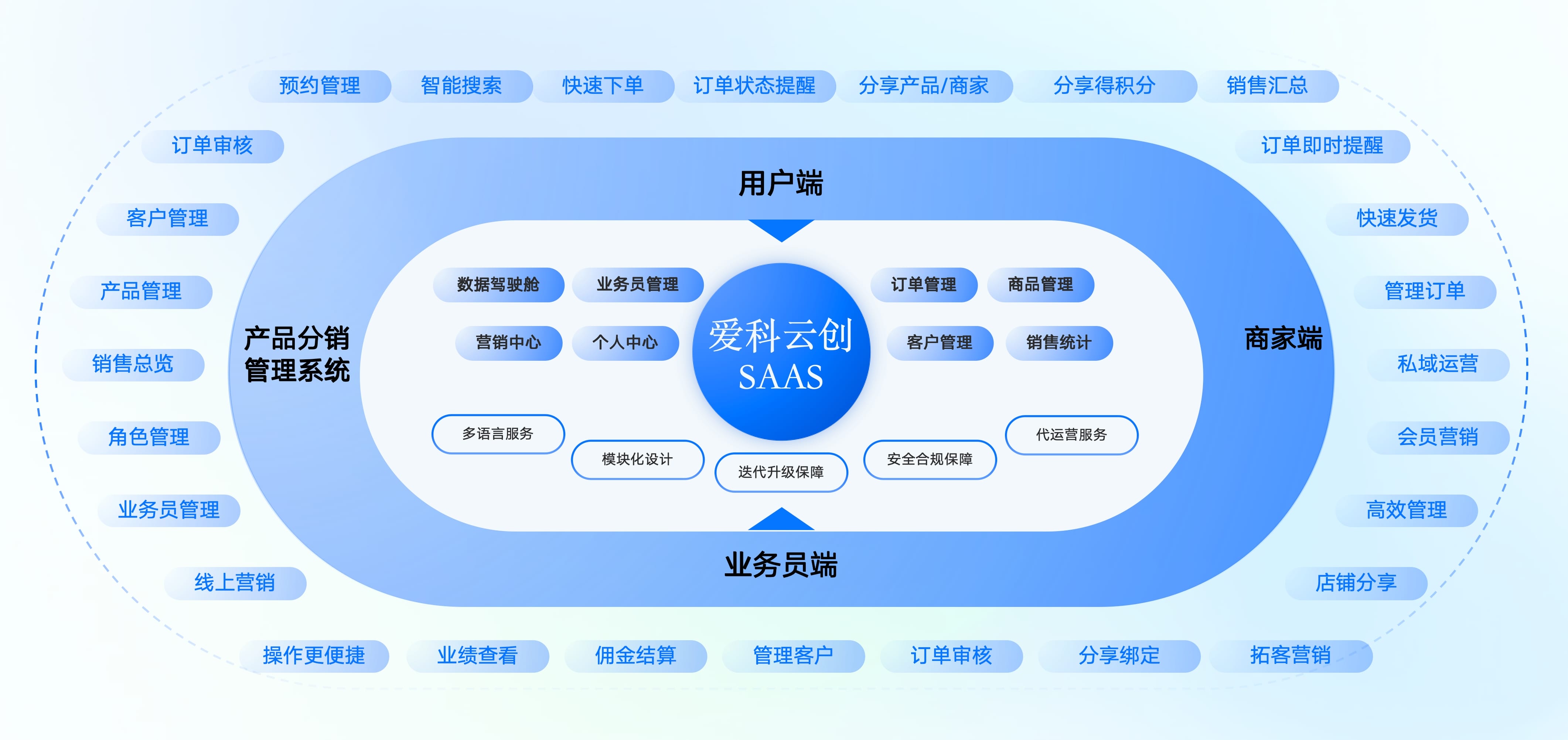 Mapa funcional del sistema AKGO para gestión mayorista